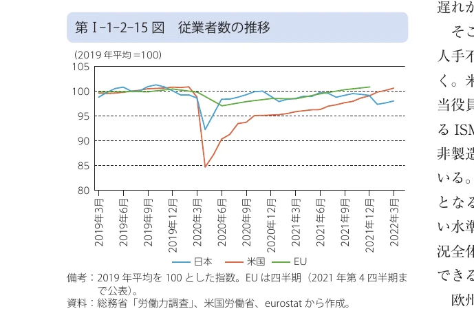 2019年から2022年までの日本、米国、EUにおける従業者数の推移を示す折れ線グラフ（2019年平均＝100）