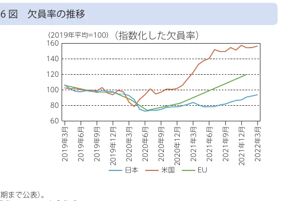 日本、米国、EUにおける2019年3月から2022年3月までの欠員率の推移を示す折れ線グラフ