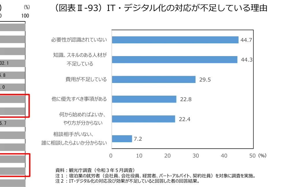 IT・デジタル化の対応が不足している理由を示す横棒グラフ