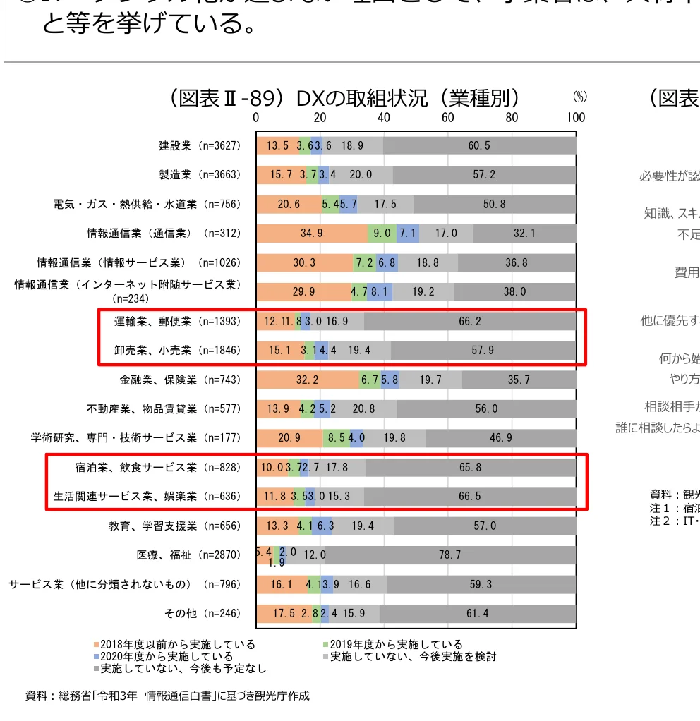 業種別のDXの取組状況を示す棒グラフ