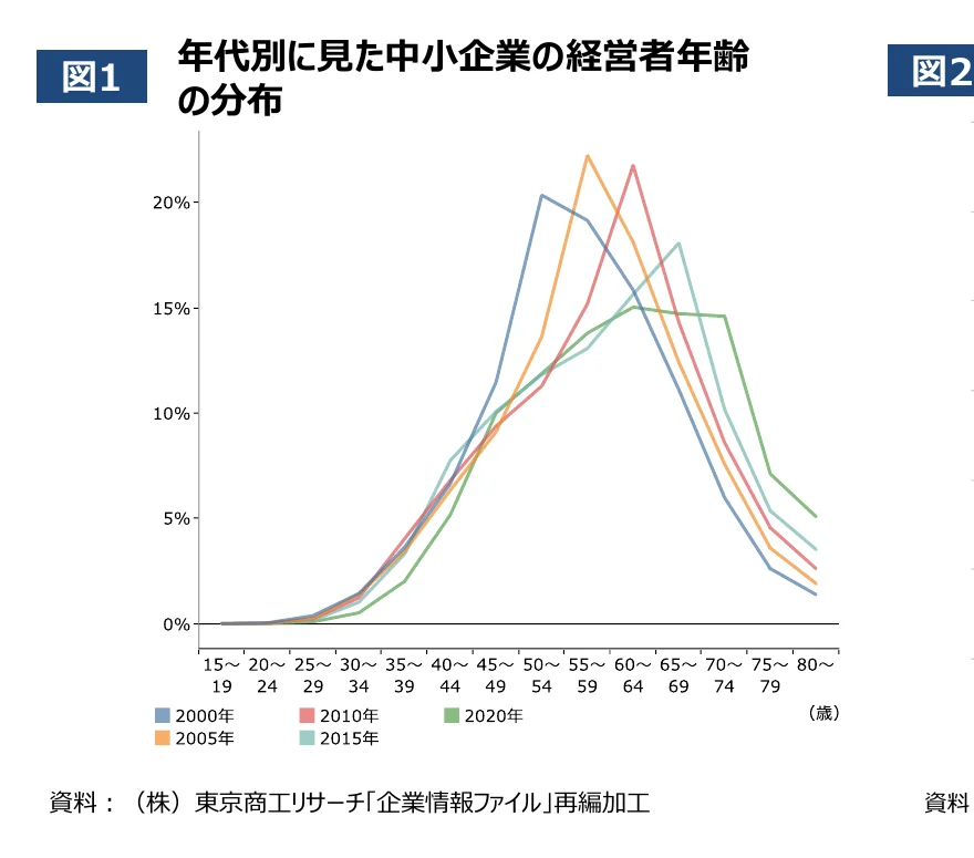 年代別に見た中小企業の経営者年齢の分布を示す折れ線グラフ