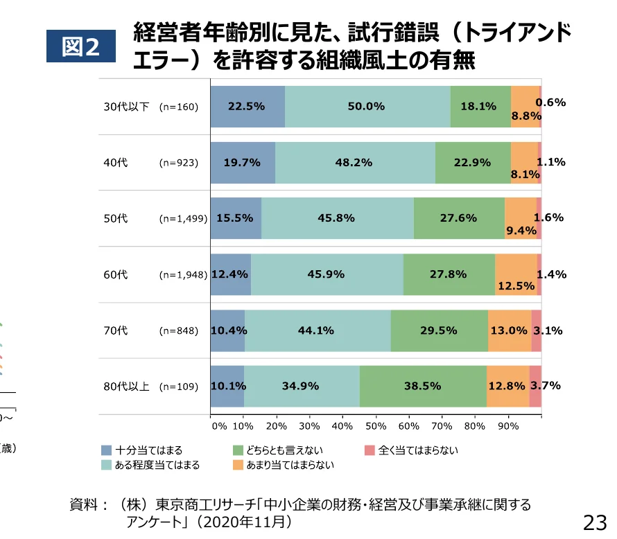 経営者年齢別に見た、試行錯誤（トライアンドエラー）を許容する組織風土の有無