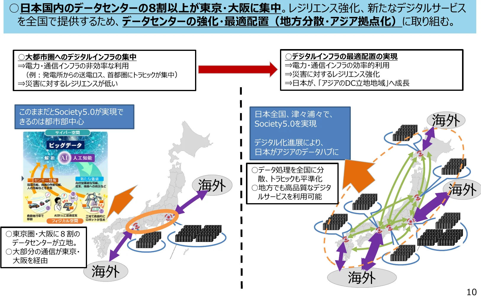 日本のデータセンターの現状と今後の展望を示すインフォグラフィック。都市部への集中、災害リスク、効率的なインフラ利用、レジリエンス強化、アジアのデータハブ化を目指す。