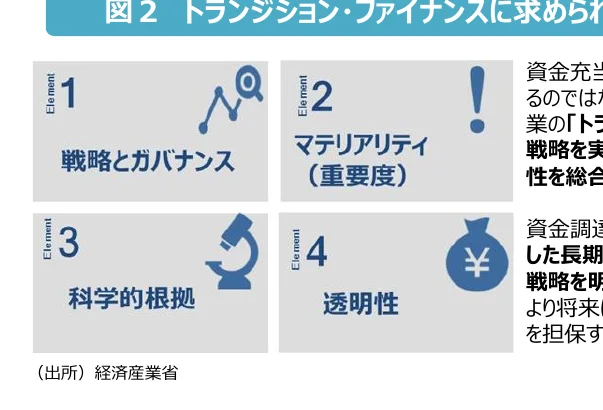 トランジション・ファイナンスに関する4つの要素（戦略とガバナンス、マテリアリティ（重要度）、科学的根拠、透明性）と、それらに関する説明文、出典（経済産業省）が記載されたインフォグラフィック。