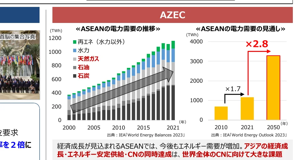 ASEANの電力需要の推移と見通しを示す複合グラフ。左側は年ごとのエネルギー源別電力需要の積み上げ棒グラフ、右側は2010年、2021年、2050年の電力需要の棒グラフで、成長率も示されている。