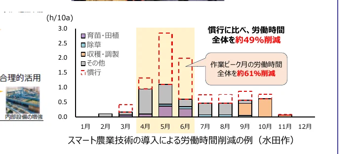 スマート農業技術の導入による労働時間削減の例（水田作）を示す棒グラフ。月ごとの労働時間（h/10a）を、育苗・田植え、除草、収穫・調製、その他、慣行の項目別に積み上げて表示している。慣行と比較して、全体で約49%削減、作業ピーク月の労働時間も約61%削減されたことが示されている。