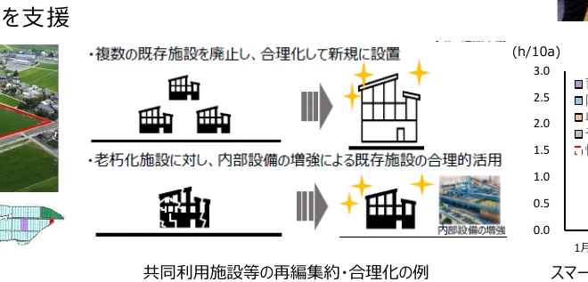 既存施設の再編・合理化の例を示すインフォグラフィック