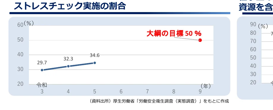 ストレスチェック実施率の推移を示す折れ線グラフ