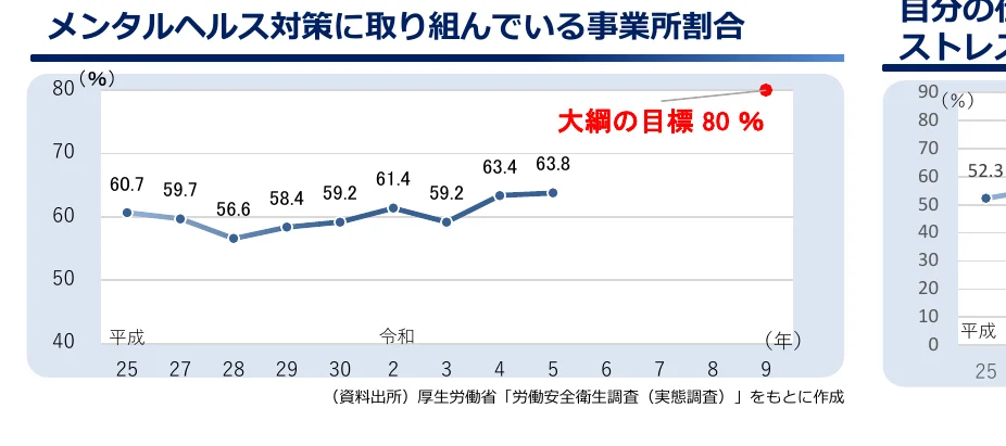 メンタルヘルス対策に取り組んでいる事業所の割合の推移を示す折れ線グラフ