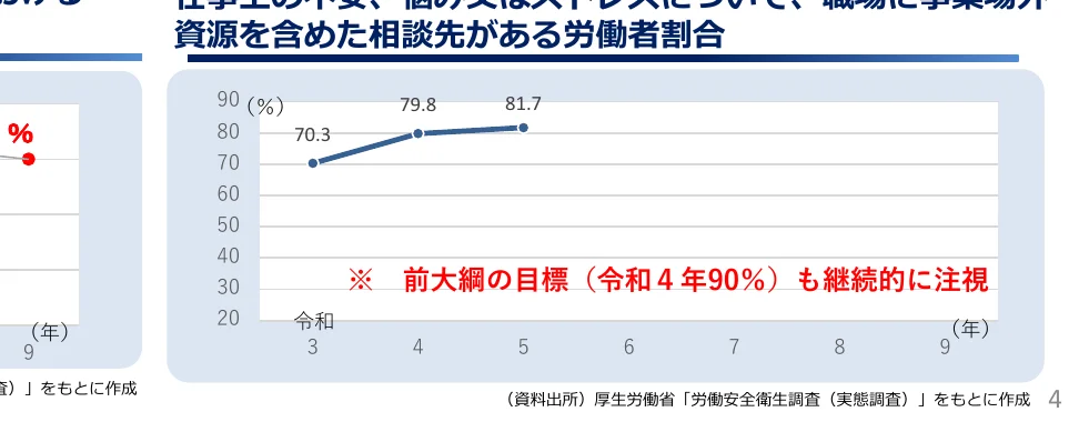 職場に事業場外の資源を含めた相談先がある労働者の割合の推移を示す折れ線グラフ