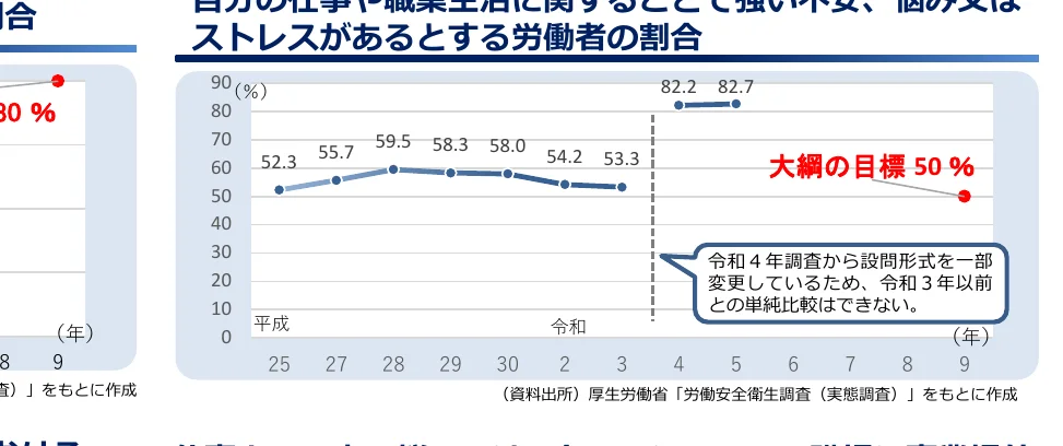 仕事や職業生活に関する強い不安、悩みの割合を示す折れ線グラフと目標値を示す棒グラフ