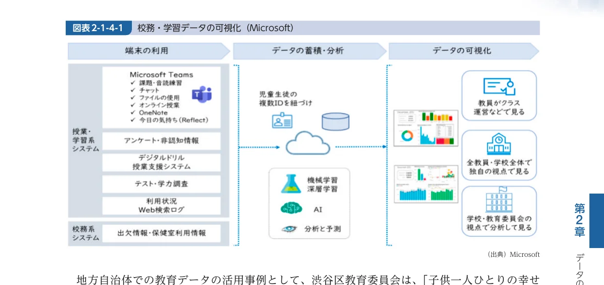 教育データの活用プロセスを示すフロー図