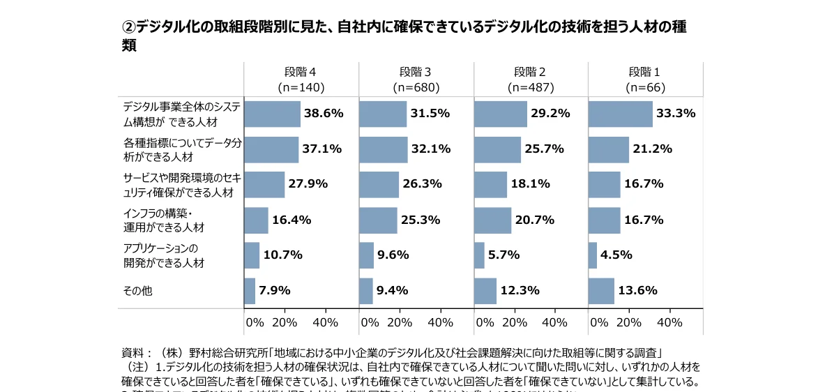 デジタル化の取り組み段階別に見た、自社内に確保できているデジタル化の技術を担う人材の種類を示す横棒グラフ。