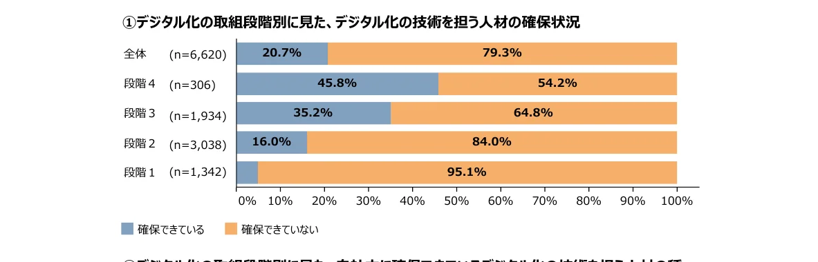 デジタル化の取組段階別、デジタル化の技術を担う人材の確保状況を示す横棒グラフ