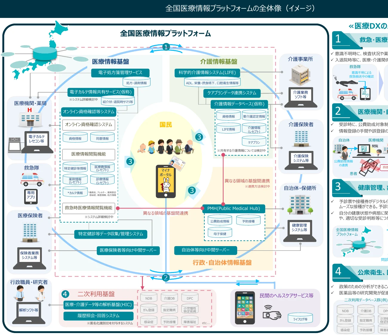 全国医療情報プラットフォームの全体像を示すフロー図