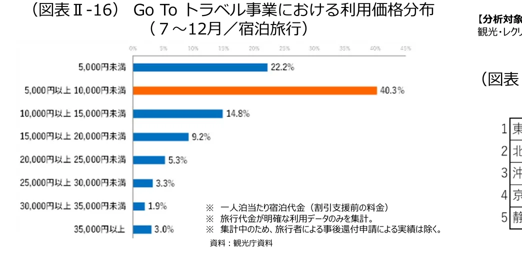 Go Toトラベル事業における利用価格分布（7～12月/宿泊旅行）の横棒グラフ
