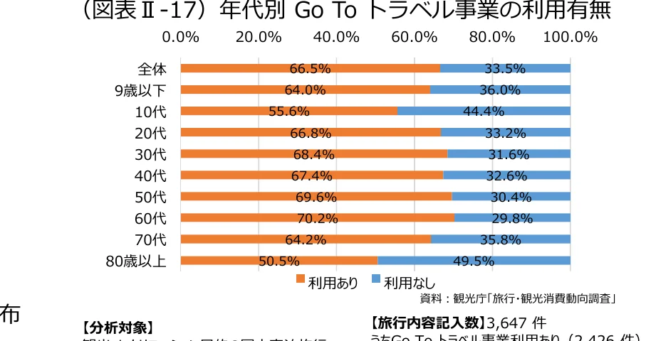 年代別のGo Toトラベル事業の利用有無を示す棒グラフ
