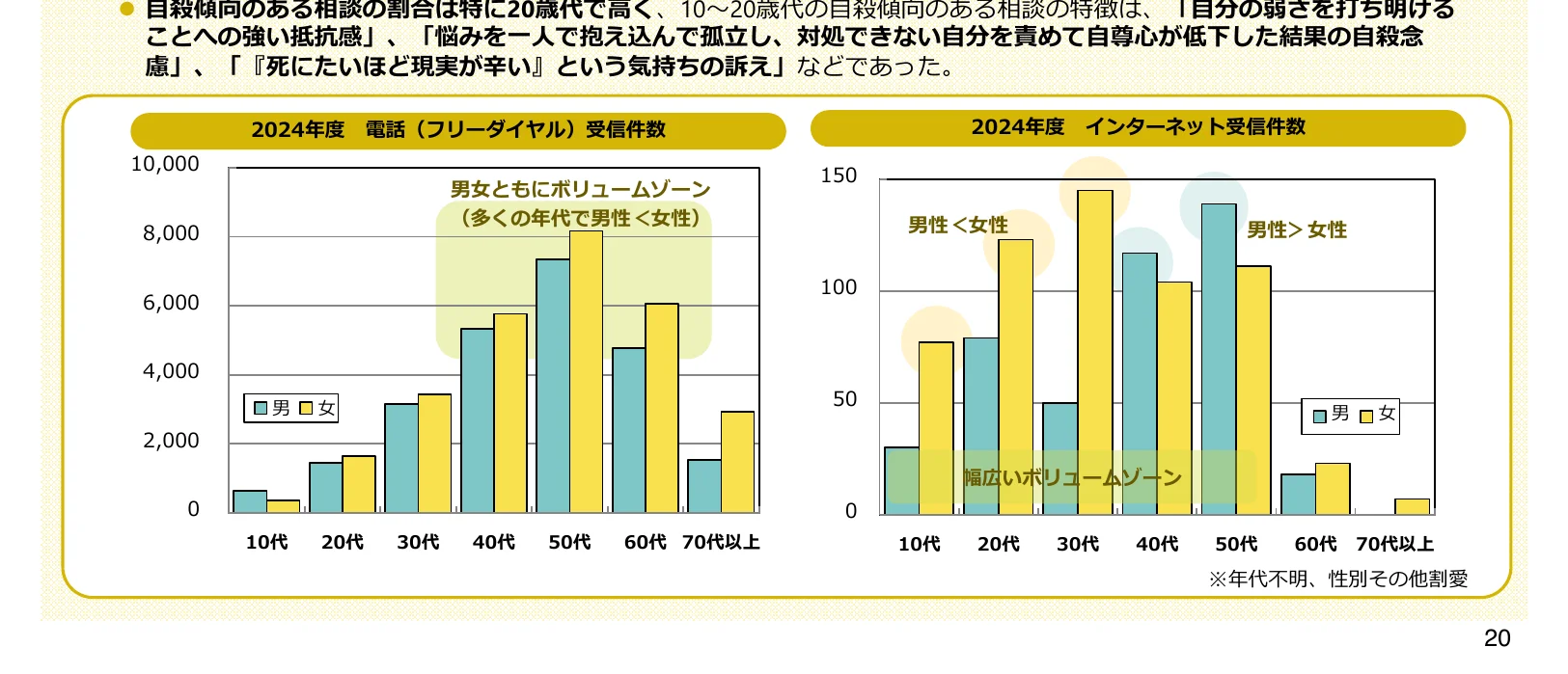 2024年度の電話（フリーダイヤル）とインターネットの性別・年代別受信件数を示す棒グラフ