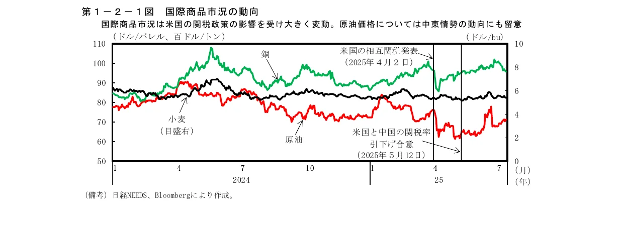 折れ線グラフ