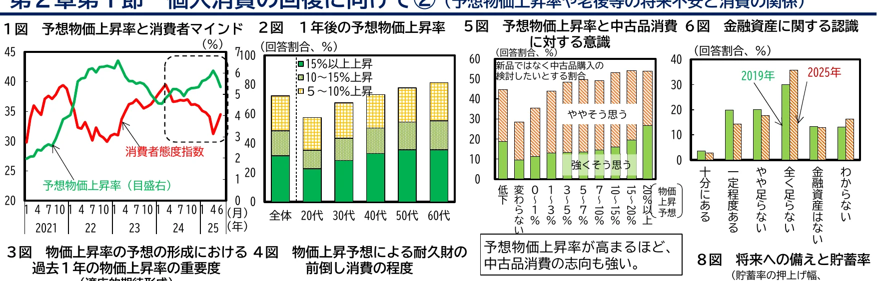 物価上昇率と消費者マインドの推移を示す折れ線グラフ、1年後の物価上昇率の予測を示す積み上げ棒グラフ、物価上昇率と中古品消費に関する意識を示す積み上げ棒グラフ、金融資産に関する認識を示す棒グラフ。
