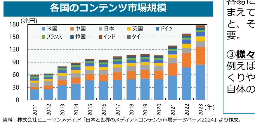 各国のコンテンツ市場規模の積み上げ棒グラフ（2011年-2023年）