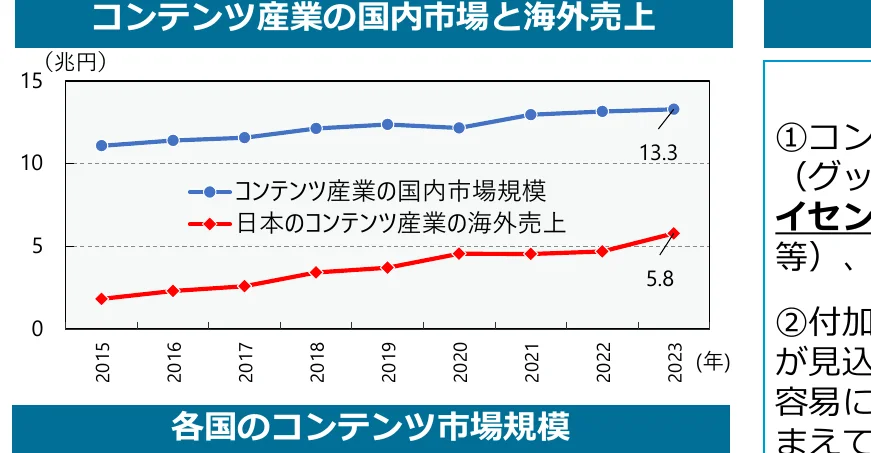 コンテンツ産業の国内市場規模と日本のコンテンツ産業の海外売上の推移（2015年-2023年）