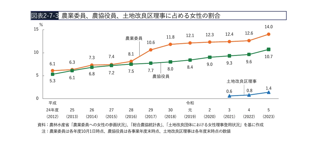 農業委員、農協役員、土地改良区理事に占める女性の割合の推移を示す折れ線グラフ