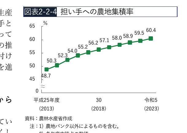 農地集積率の推移を示す折れ線グラフ