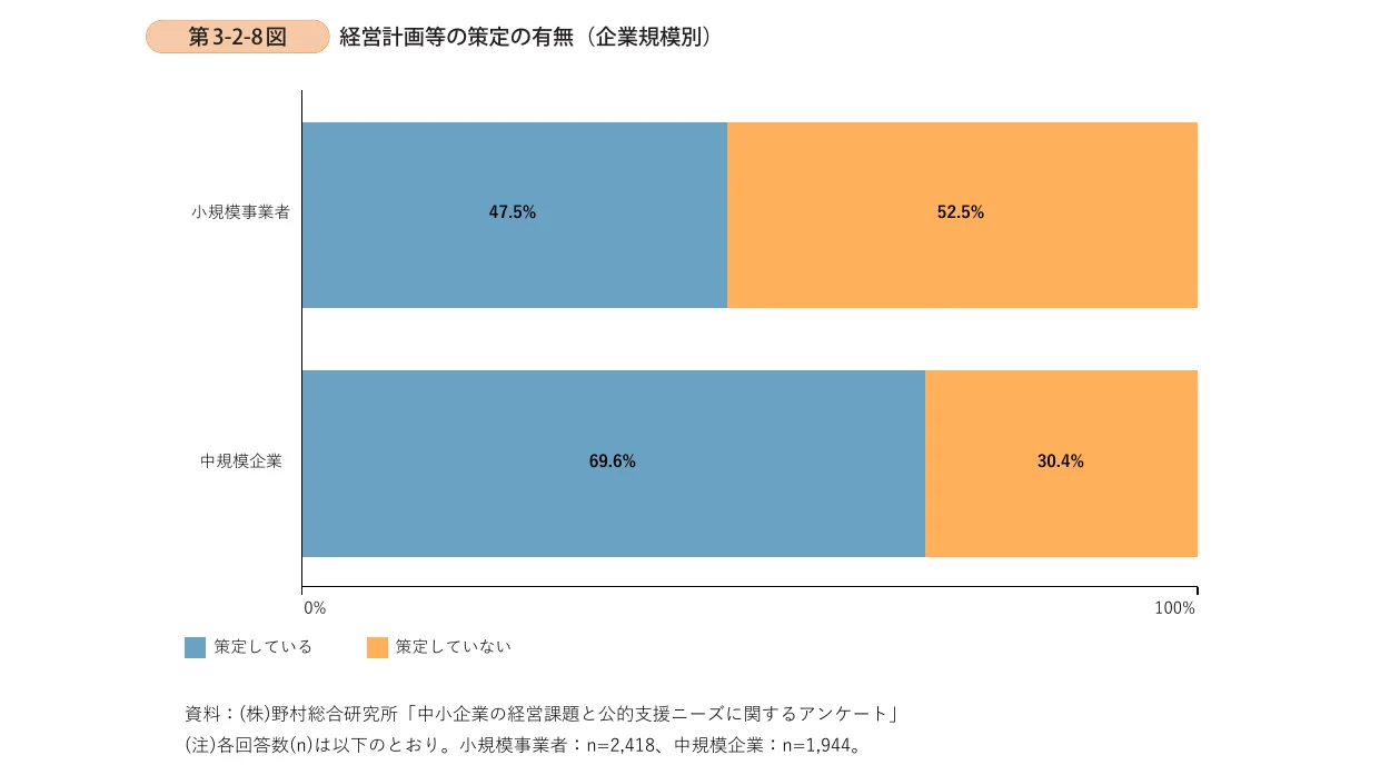 企業規模別の経営計画策定の有無を示す横棒グラフ