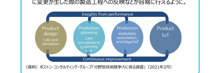 製品設計からIoTまでの製造プロセスにおけるインサイトと継続的改善のフロー図