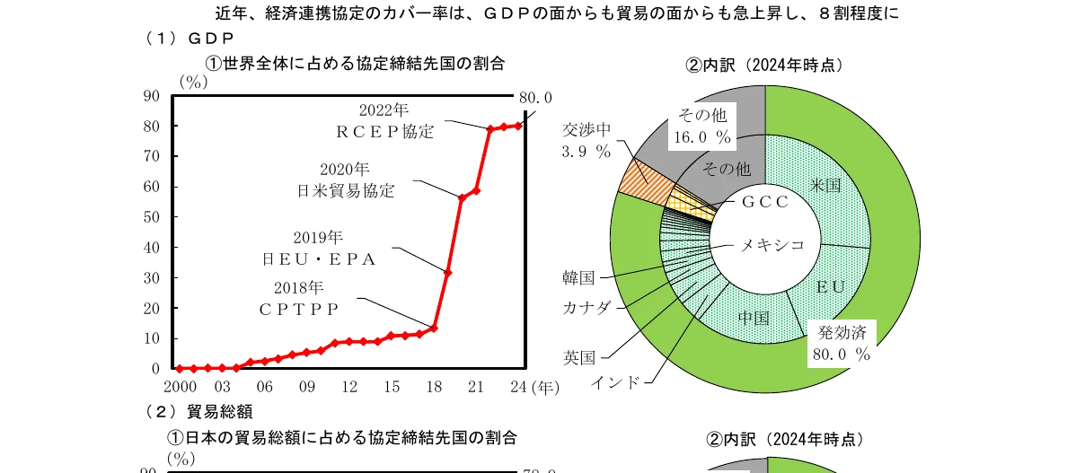経済連携協定のカバー率を示す複合グラフ。左側はGDPの面から見た協定締結国の割合の推移を示す折れ線グラフ（2000-2024年）。右側は2024年時点での協定の内訳を示すドーナツチャート。