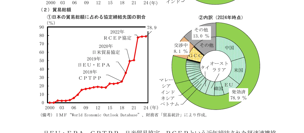 日本の貿易総額に占める協定締結先の割合の推移を示す折れ線グラフと、2024年時点の内訳を示す円グラフ。
