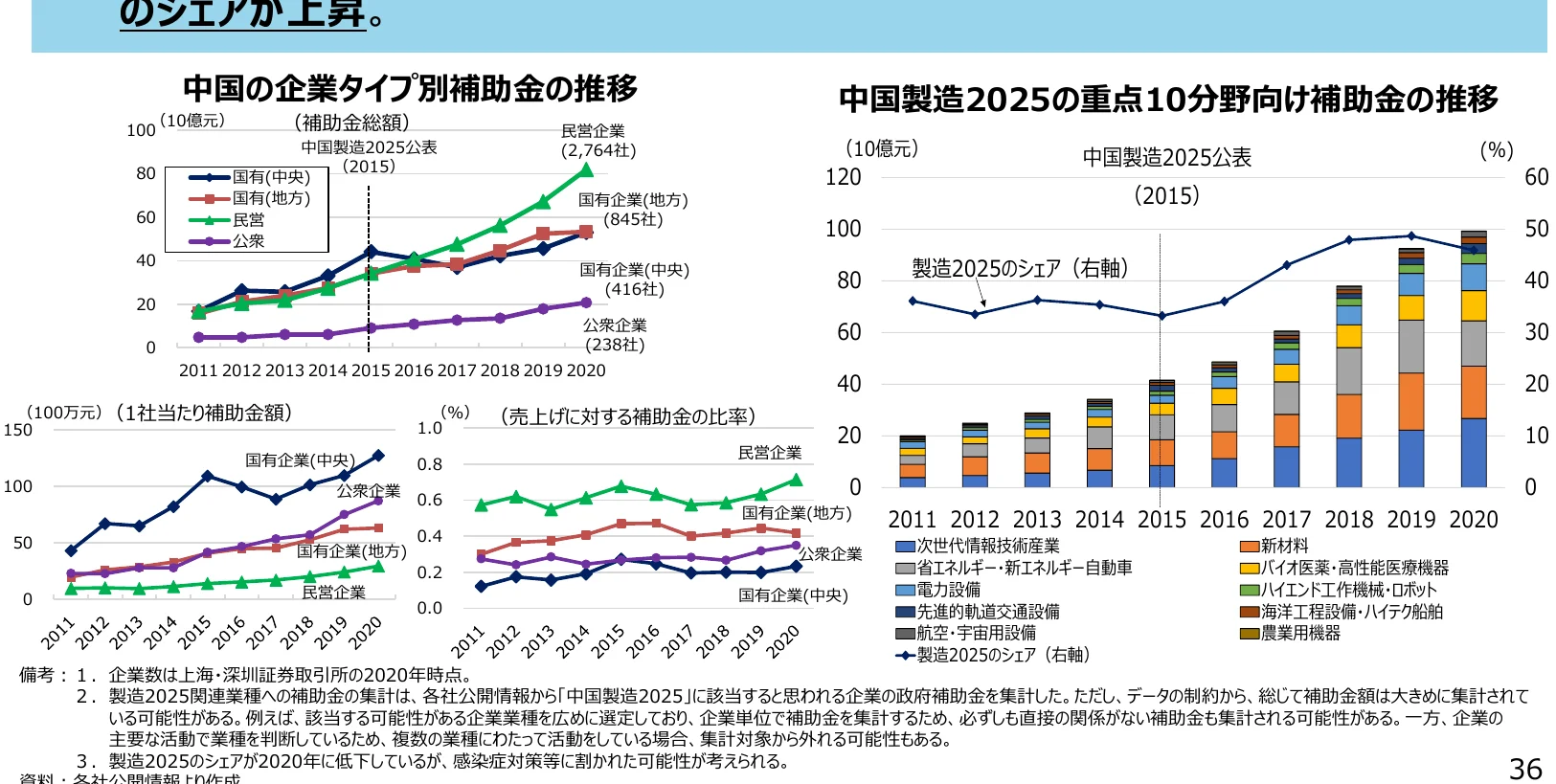 中国の企業タイプ別補助金の推移と中国製造2025の重点10分野向け補助金の推移を示す複合グラフ