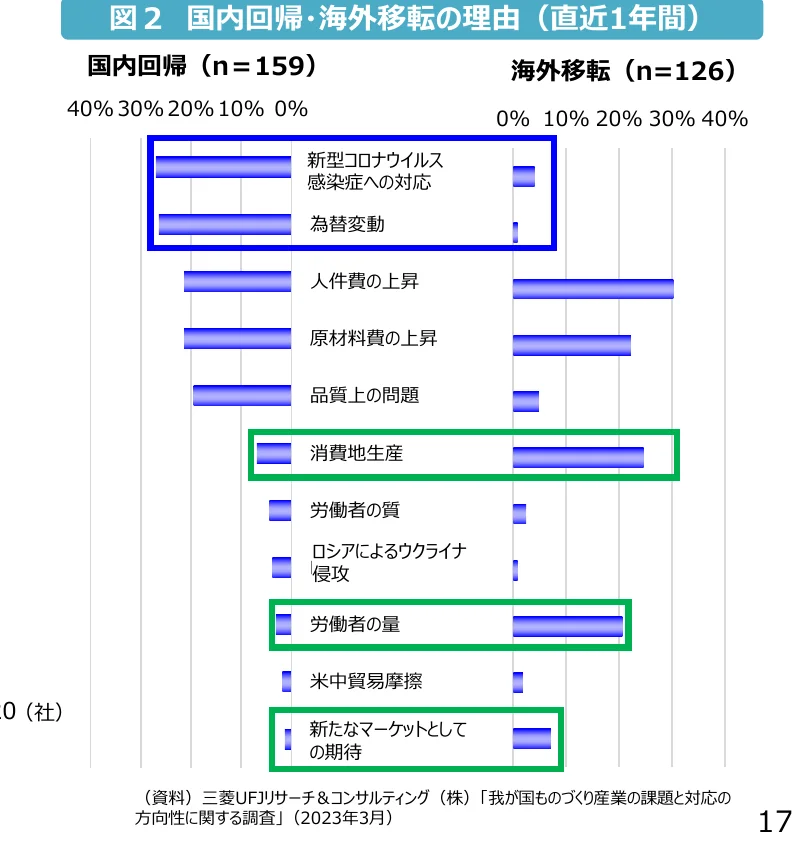 国内回帰と海外移転の理由を示す横棒グラフ