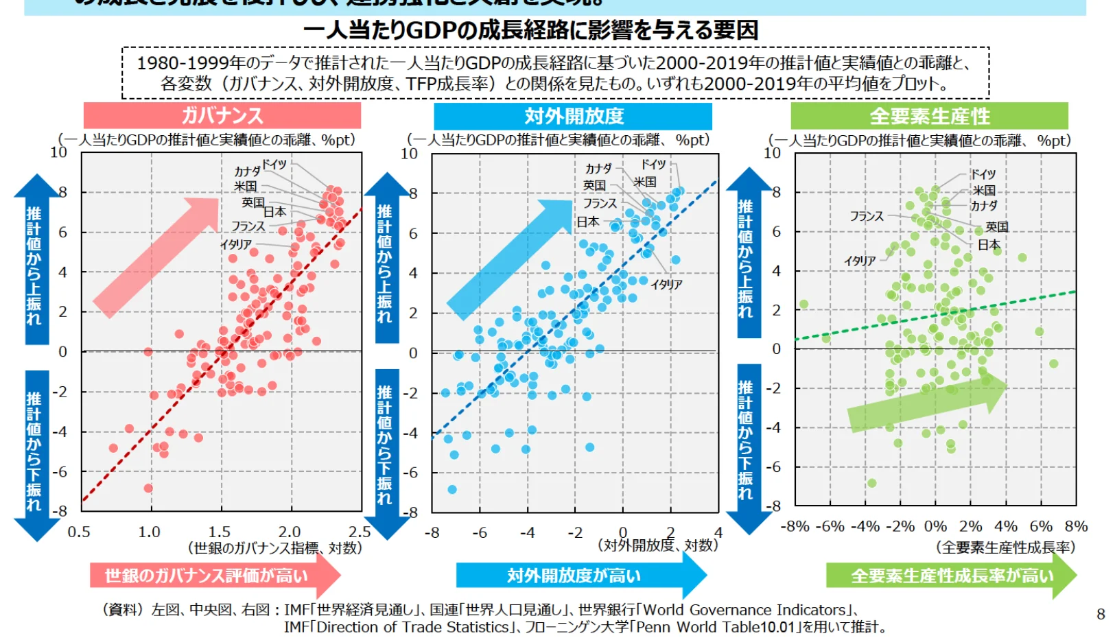 一人当たりGDPの成長経路に影響を与える要因として、ガバナンス、対外開放度、全要素生産性の3つの指標と、一人当たりGDPの推計値と実績値との乖離の関係を示した散布図。