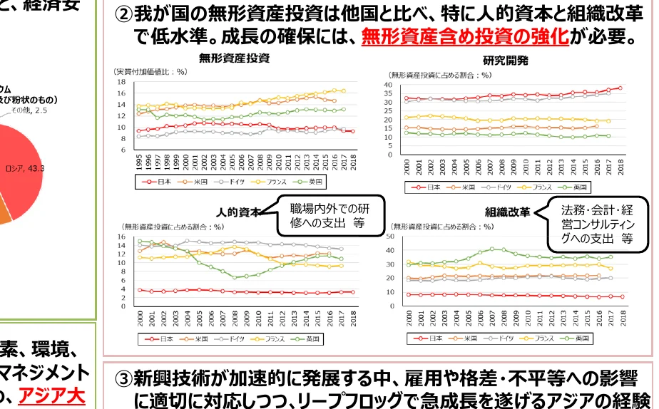 無形資産投資、人的資本、組織改革に関する折れ線グラフと、ロシアのGDPに関する円グラフ。