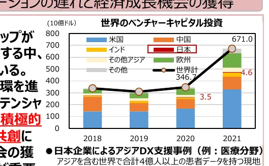 世界のベンチャーキャピタル投資額の推移を示す複合グラフ（棒グラフと折れ線グラフ）