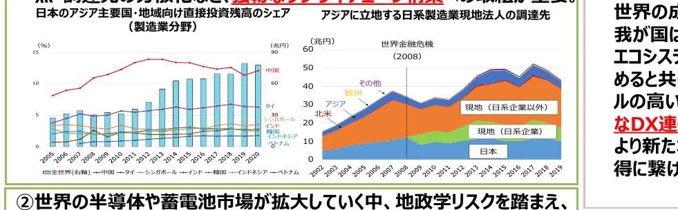 日本のアジア主要国・地域向け直接投資残高のシェアと、アジアに立地する日系製造業現地法人の調達先の推移を示す複合グラフ