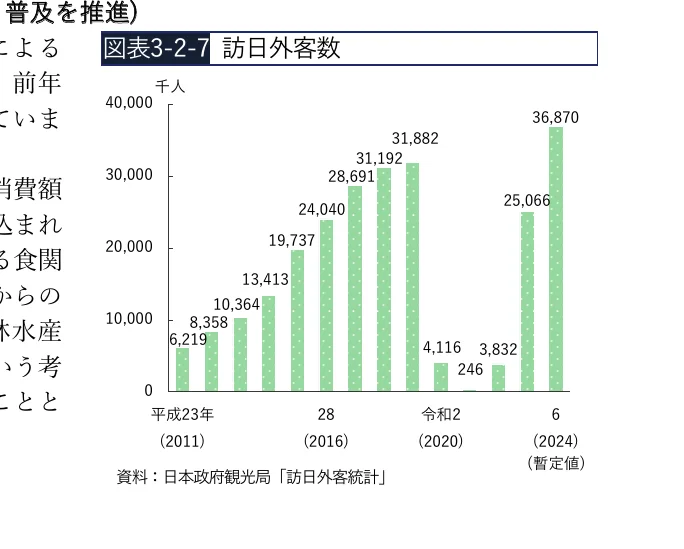 2011年から2024年（暫定値）までの訪日外客数の推移を示す縦棒グラフ。単位は千人。