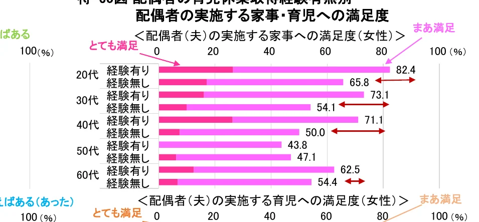 配偶者（夫）の実施する家事・育児への満足度（女性）を、年代別・経験有無別に示した横棒グラフ。
