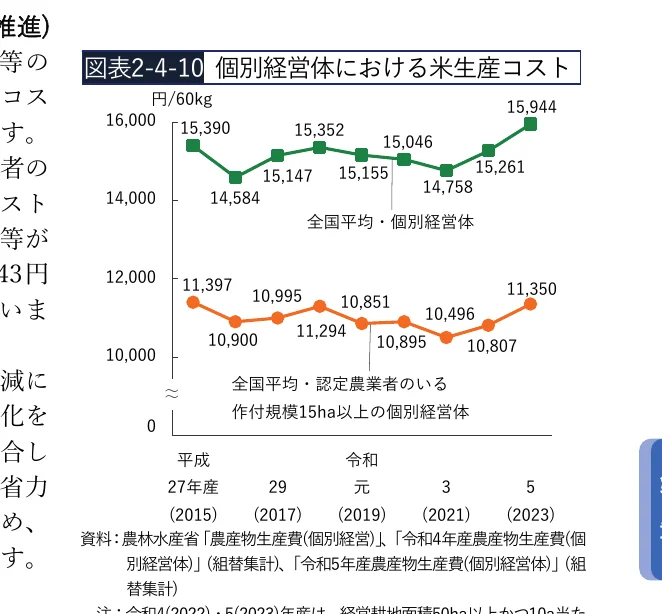 個別経営体における米生産コストの推移（2015年～2023年）