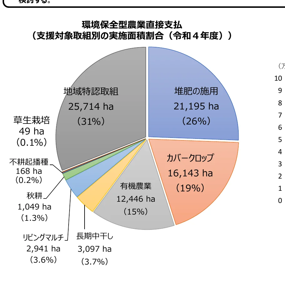 環境保全型農業直接支払（支援対象取組別の実施面積割合（令和4年度）)