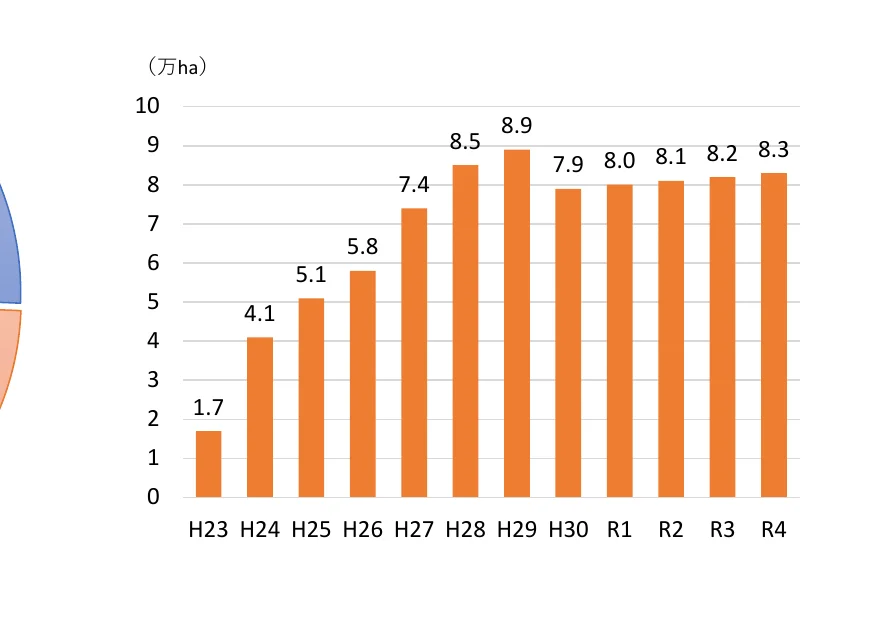 年ごとの面積（万ha）の棒グラフ