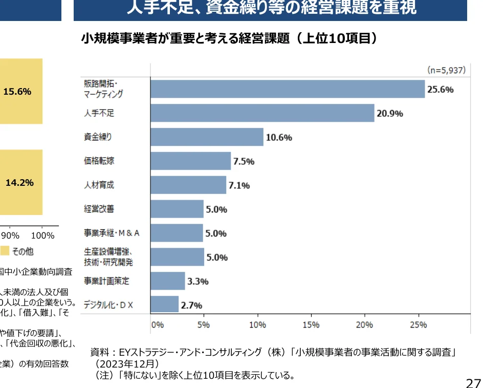 小規模事業者が重要と考える経営課題（上位10項目）の横棒グラフ