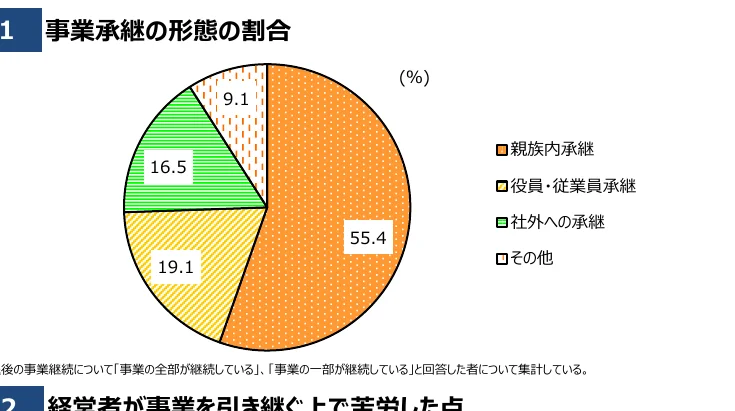 事業承継の形態の割合を示す円グラフ
