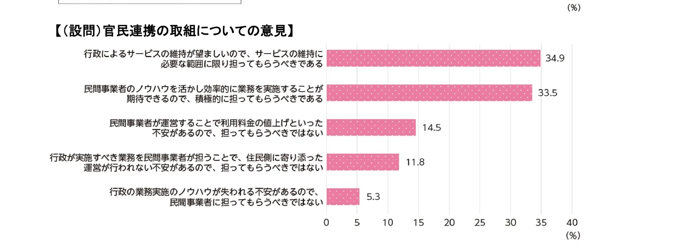 官民連携の取り組みについての意見の棒グラフ