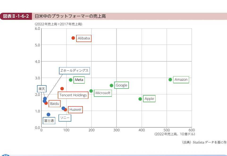 日米中のプラットフォームの売上高の比較（2022年売上高÷2017年売上高）
