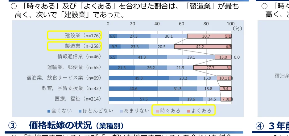 業種別の「時々ある」及び「よくある」を合わせた割合を示す棒グラフ