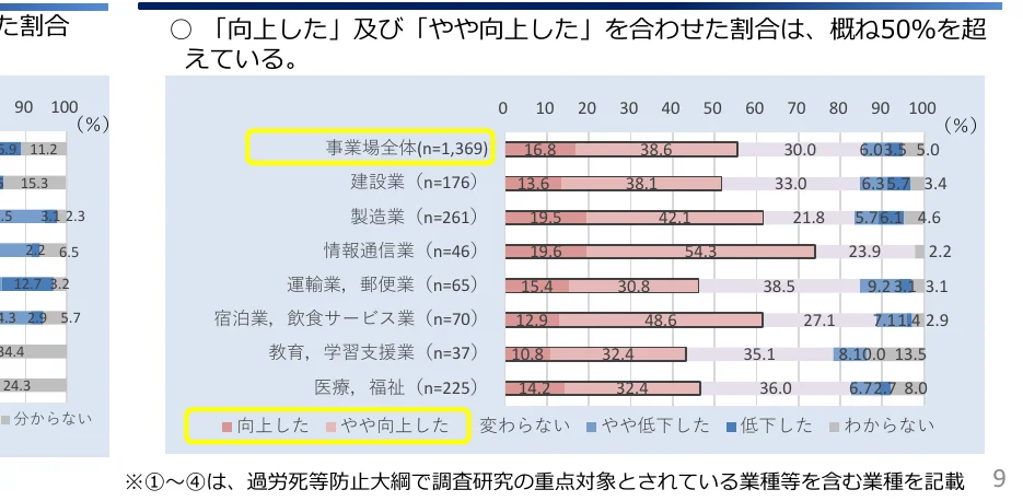 業種別の「向上した」及び「やや向上した」を合わせた割合を示す棒グラフ