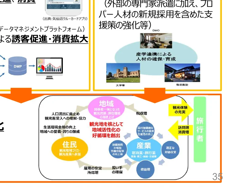 データマネジメントプラットフォームによる誘客促進・消費拡大のフロー図